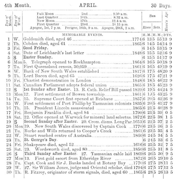 Calendar of significant dates in April, from Slater's Almanac 1874.