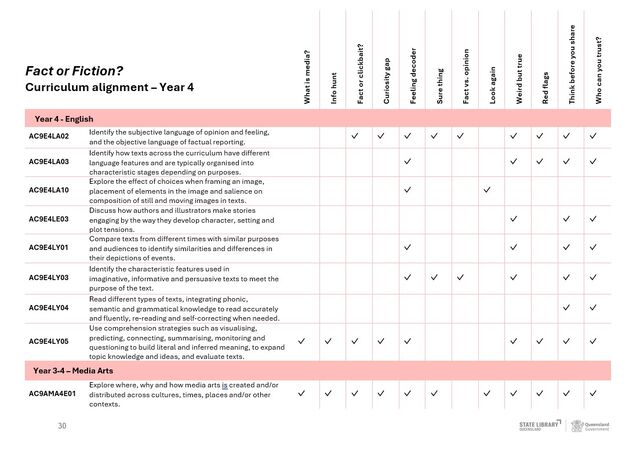 Year 4 ACARA Curriculum Map - Fact or Fiction challenges