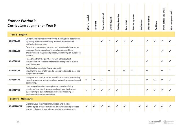 Year 5 ACARA Curriculum Map - Fact or Fiction challenges