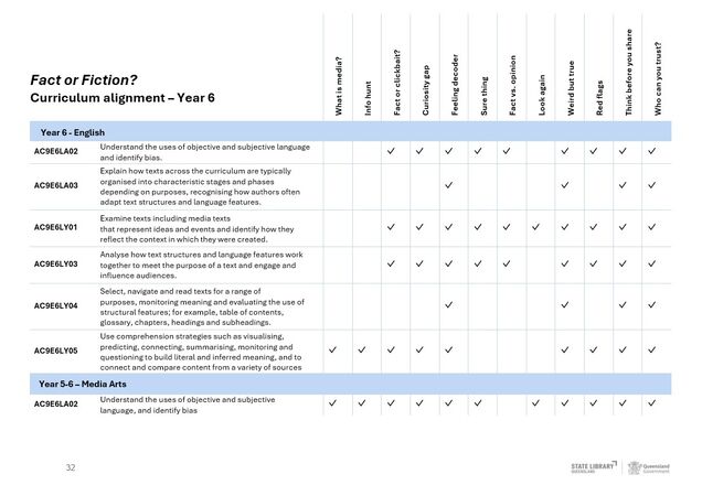 Year 6 ACARA Curriculum Map - Fact or Fiction challenges