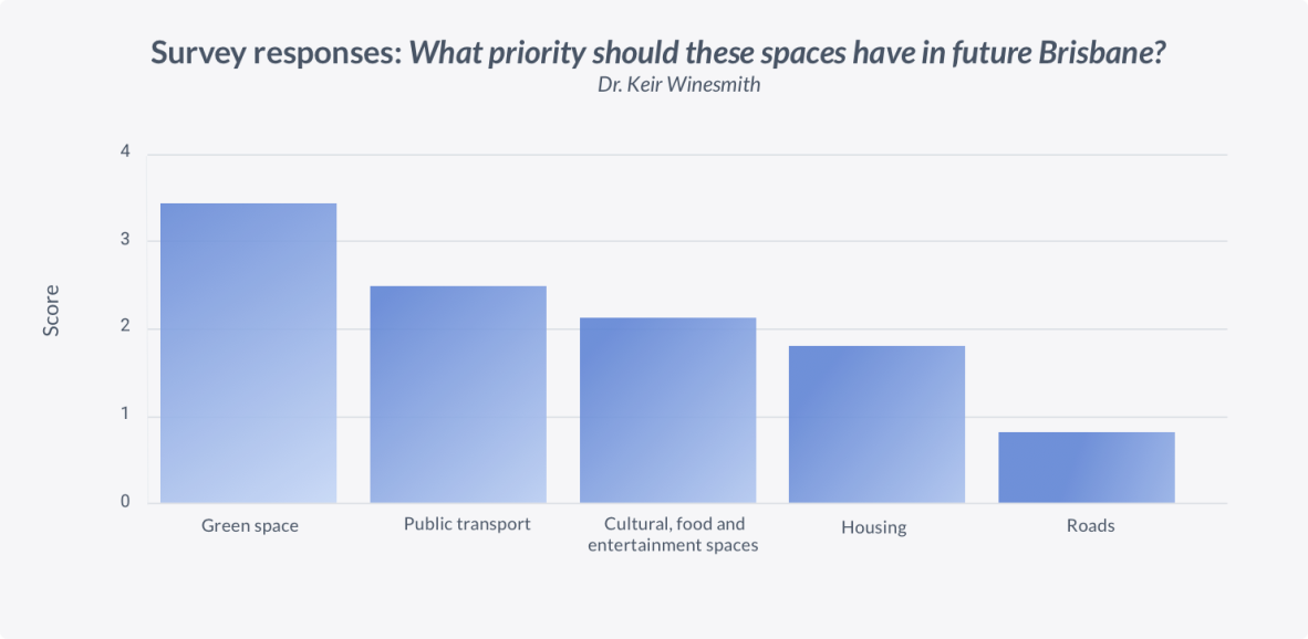 Survey responses: What priority should these spaces have in future Brisbane?